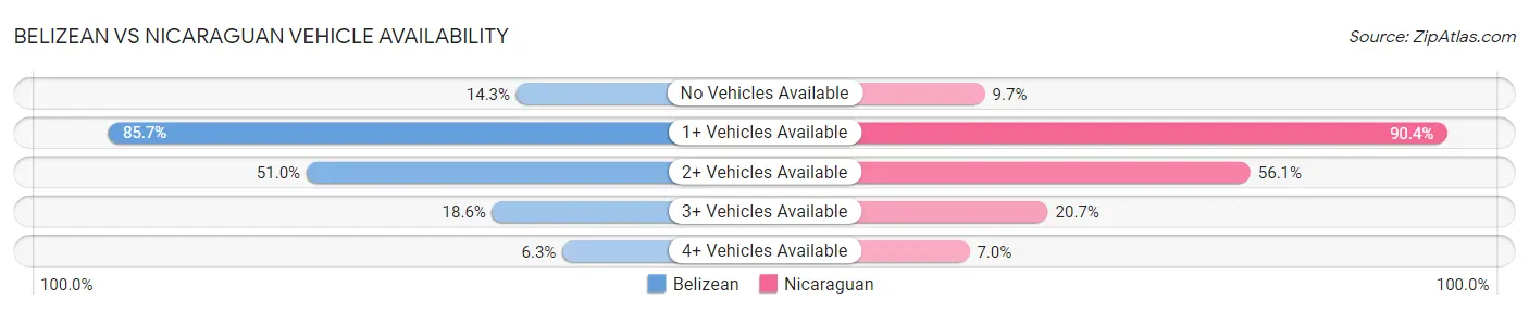 Belizean vs Nicaraguan Vehicle Availability