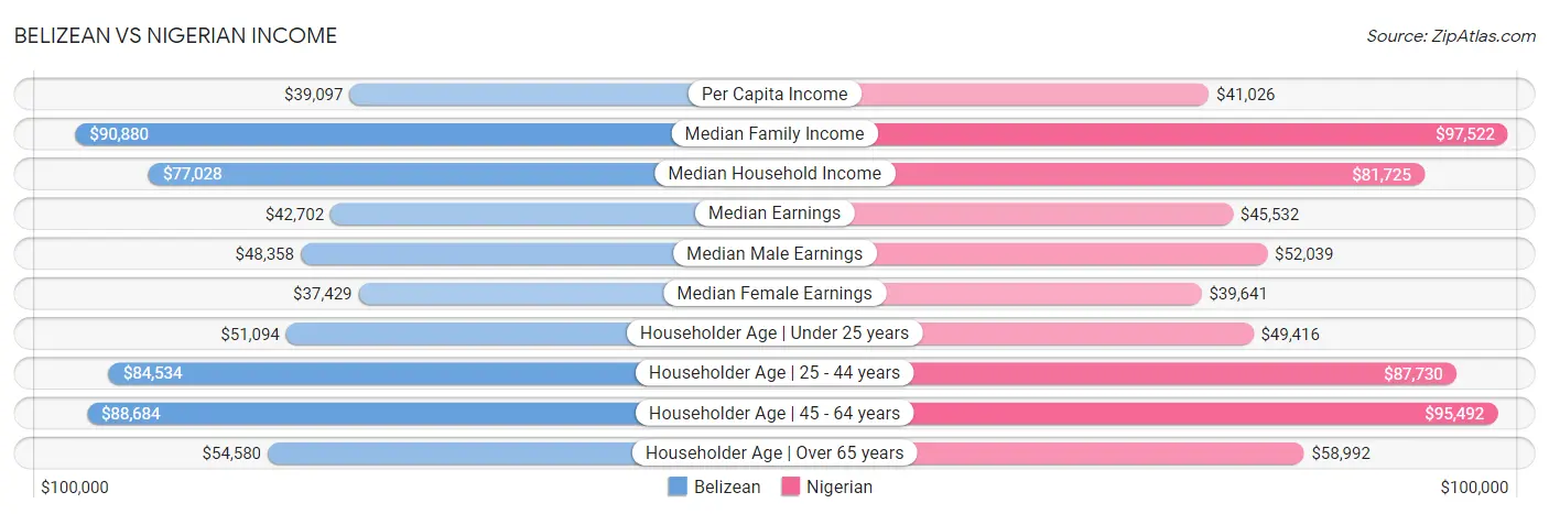 Belizean vs Nigerian Income