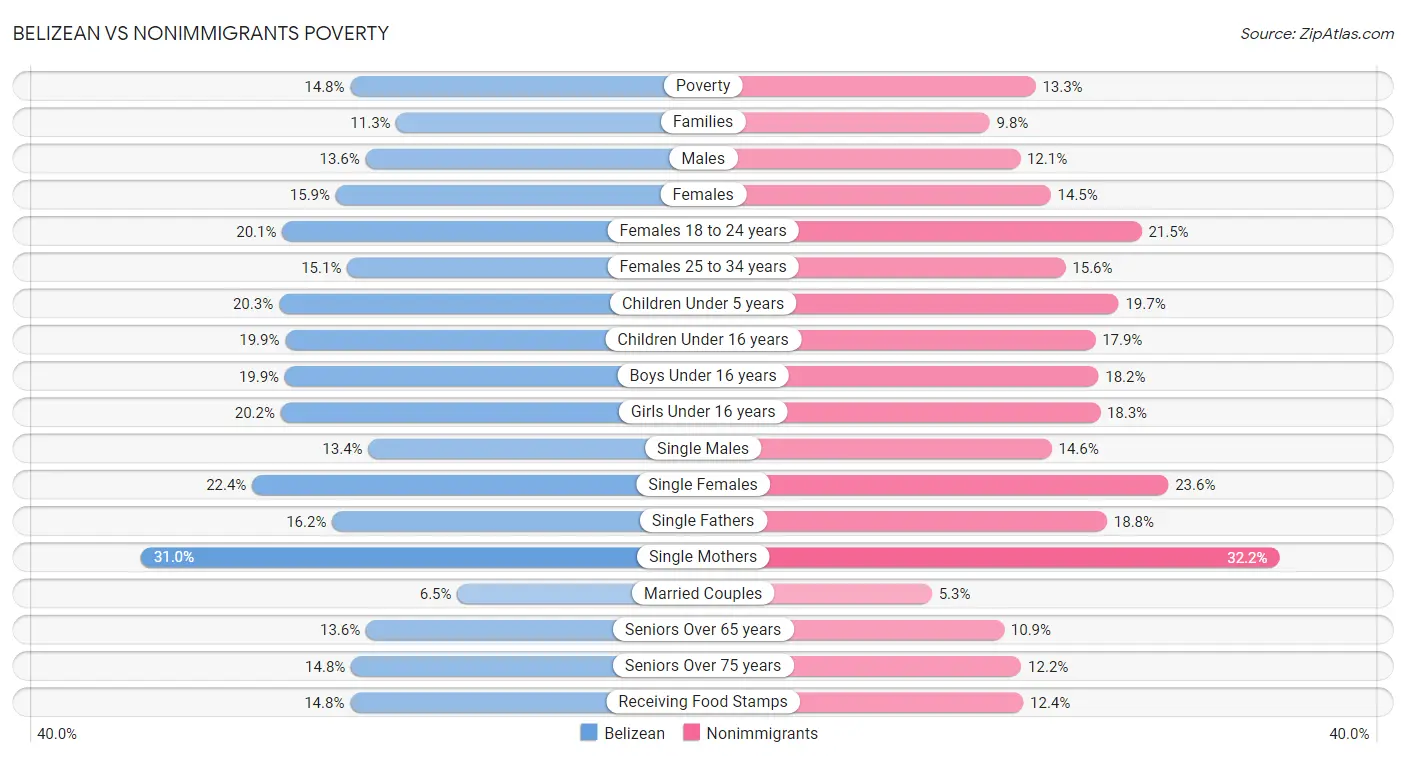 Belizean vs Nonimmigrants Poverty