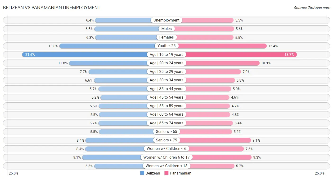 Belizean vs Panamanian Unemployment