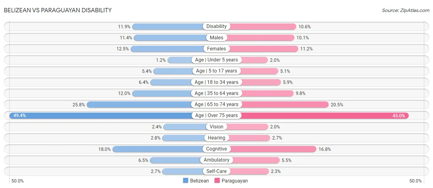 Belizean vs Paraguayan Disability