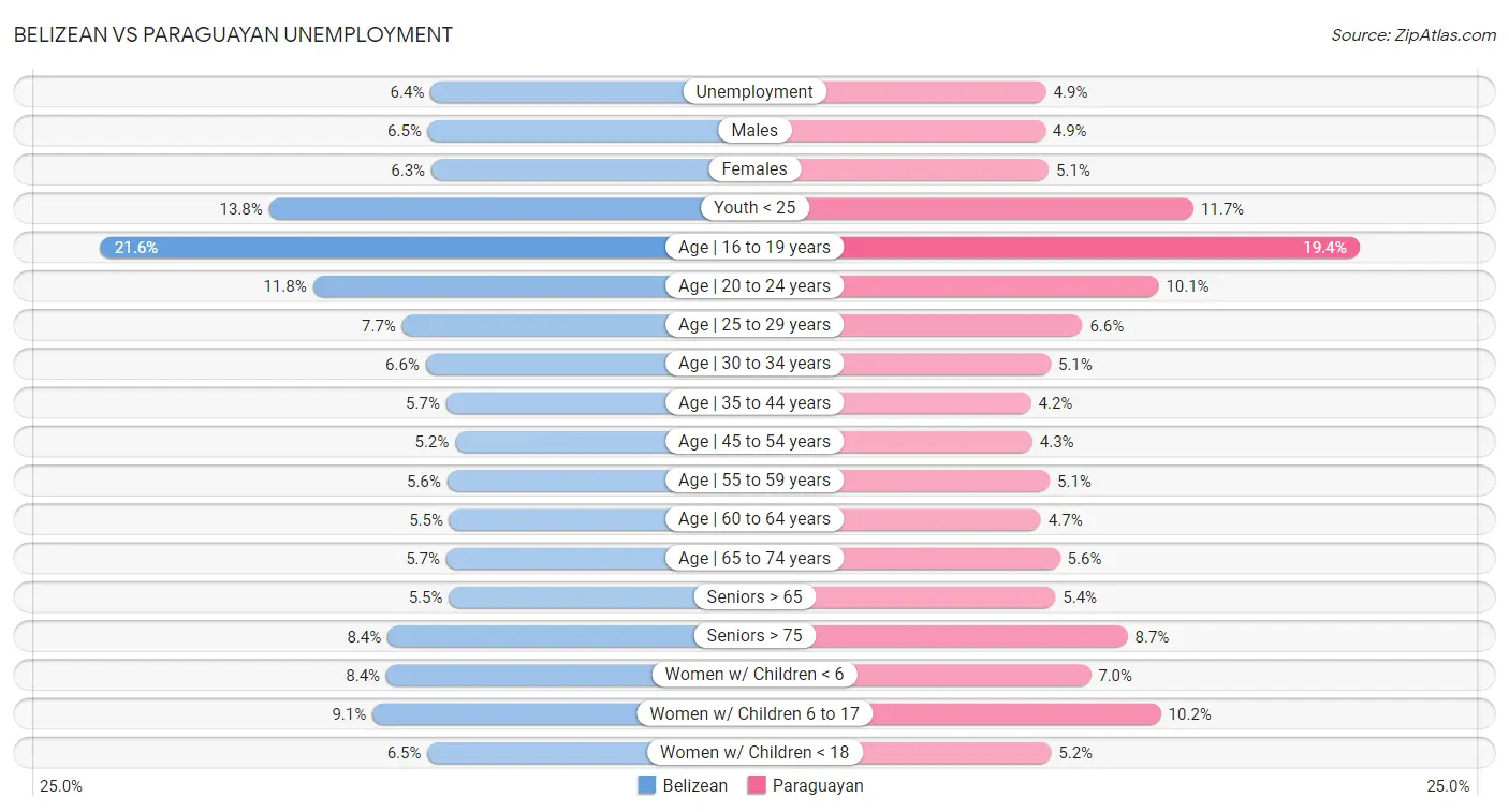 Belizean vs Paraguayan Unemployment