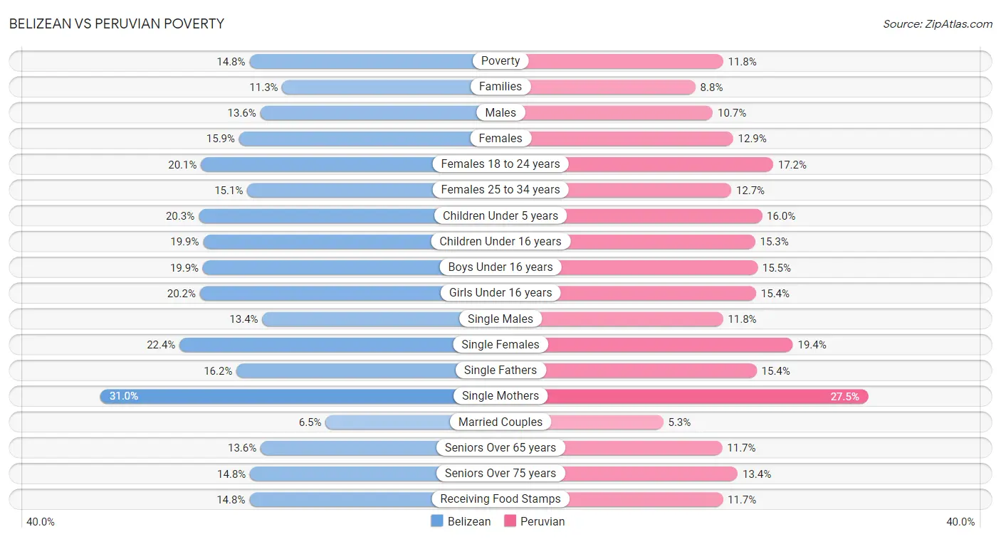 Belizean vs Peruvian Poverty