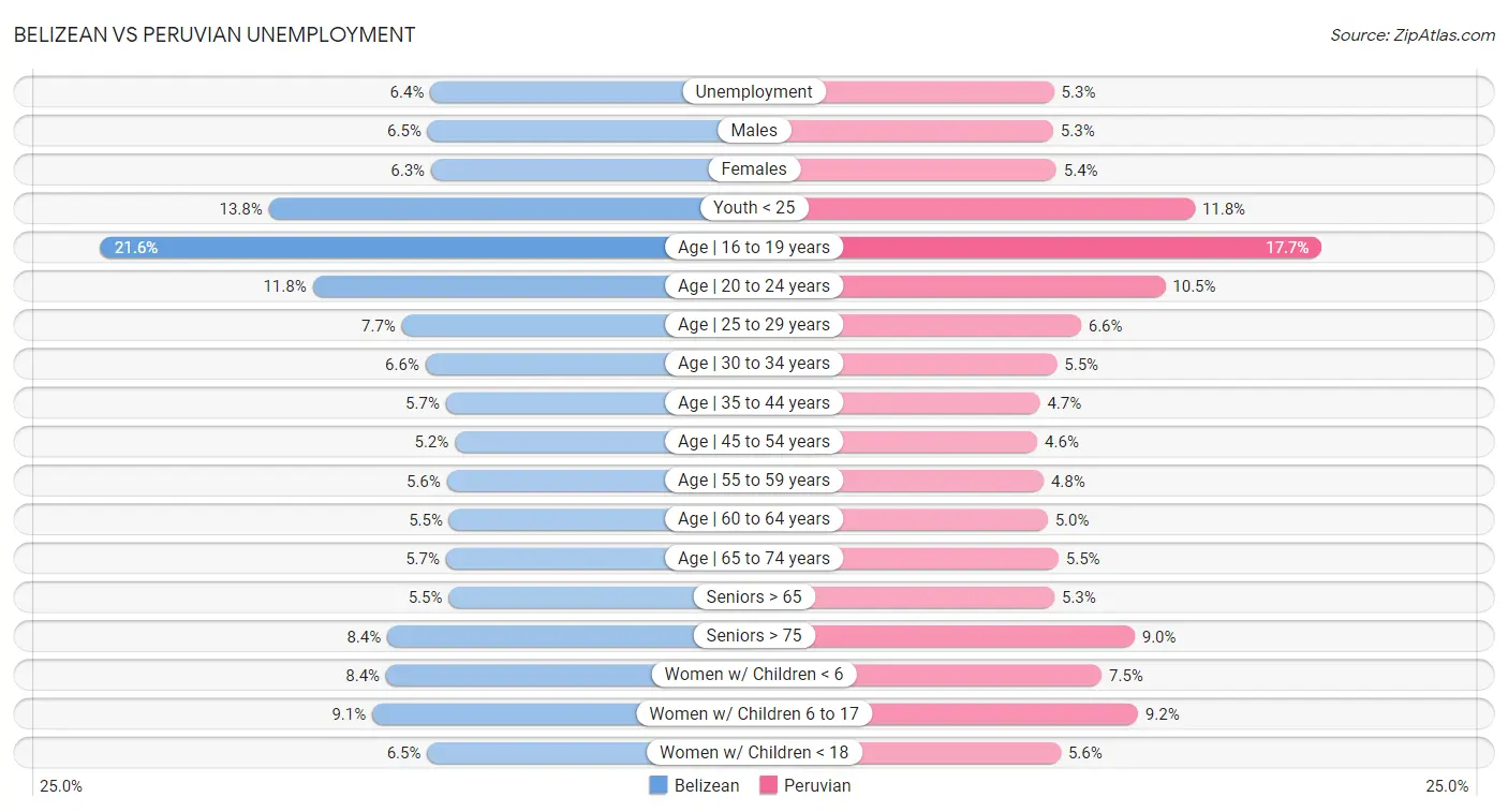 Belizean vs Peruvian Unemployment