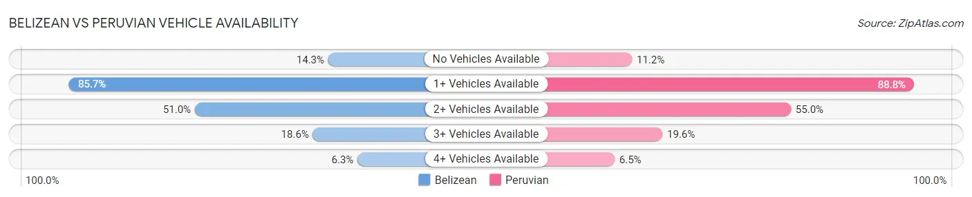 Belizean vs Peruvian Vehicle Availability
