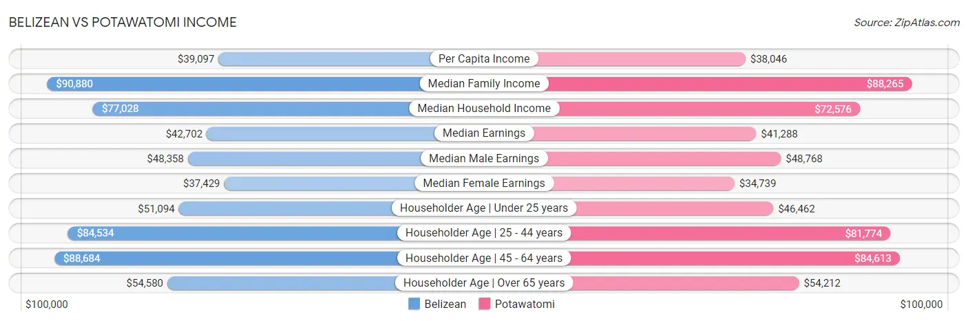 Belizean vs Potawatomi Income