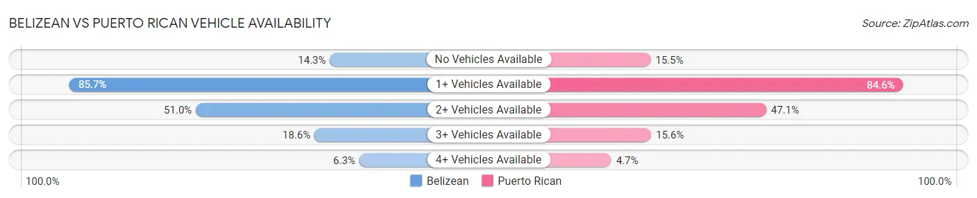 Belizean vs Puerto Rican Vehicle Availability