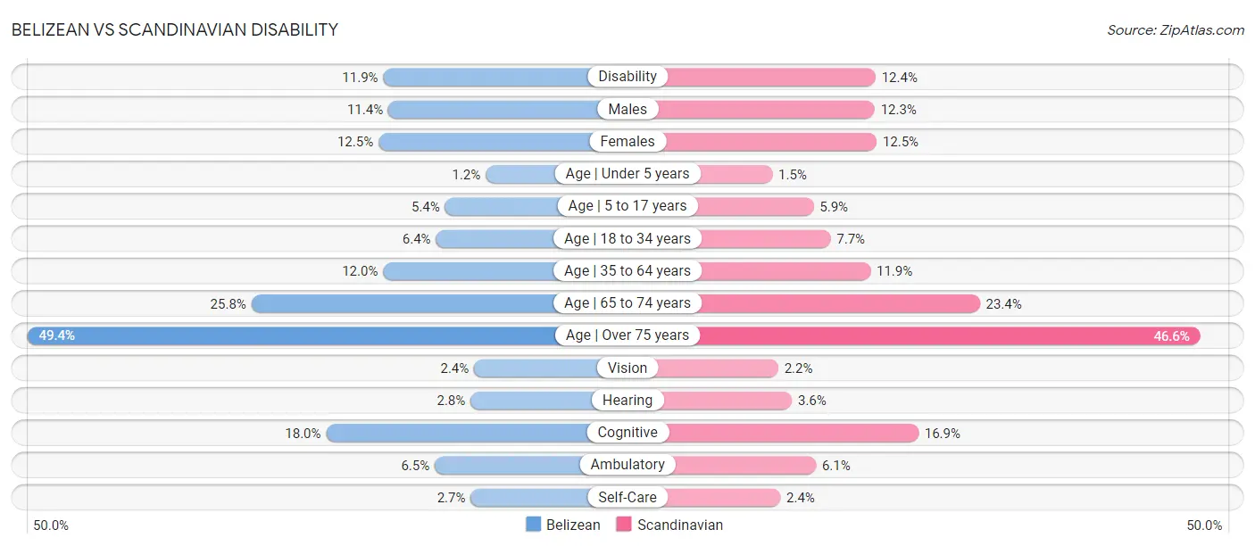 Belizean vs Scandinavian Disability