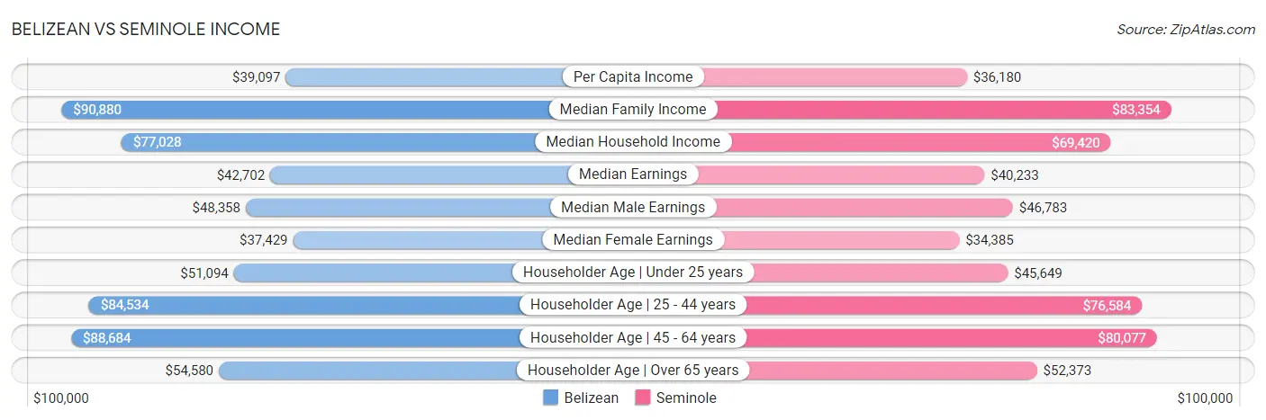 Belizean vs Seminole Income