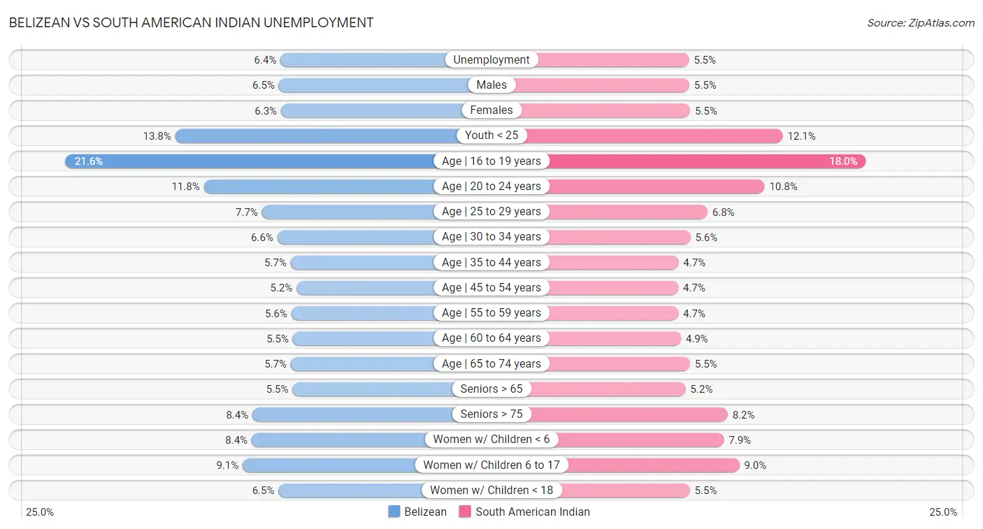 Belizean vs South American Indian Unemployment