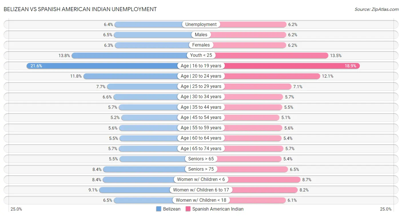 Belizean vs Spanish American Indian Unemployment