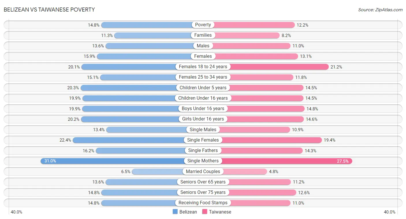 Belizean vs Taiwanese Poverty