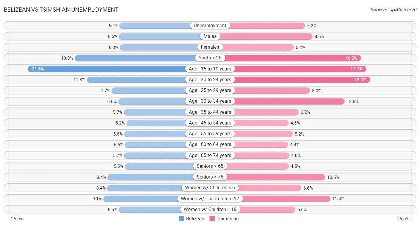 Belizean vs Tsimshian Unemployment