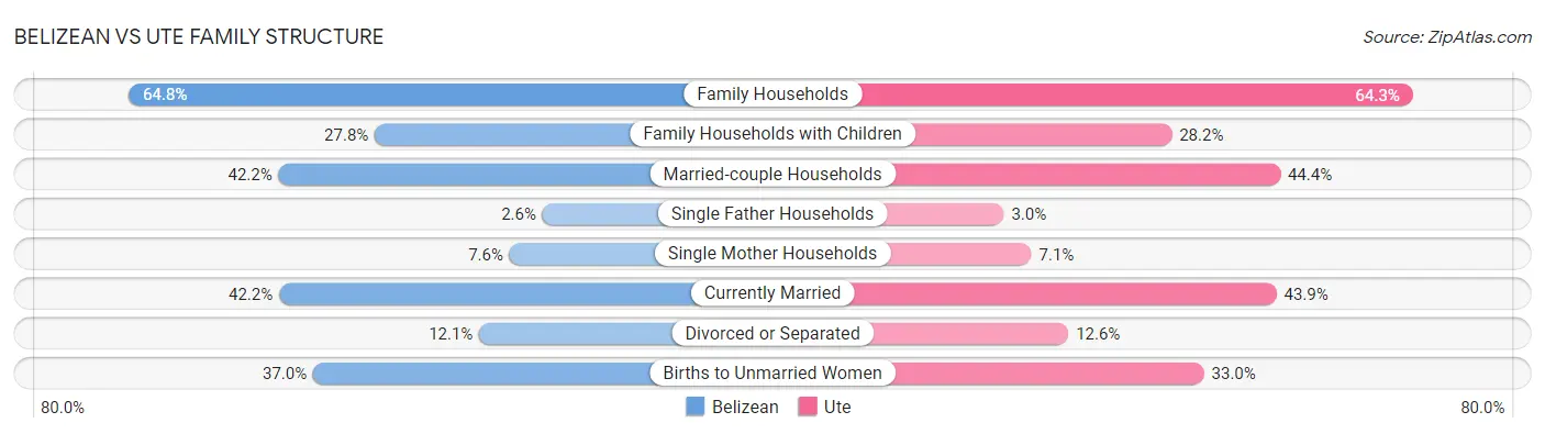 Belizean vs Ute Family Structure