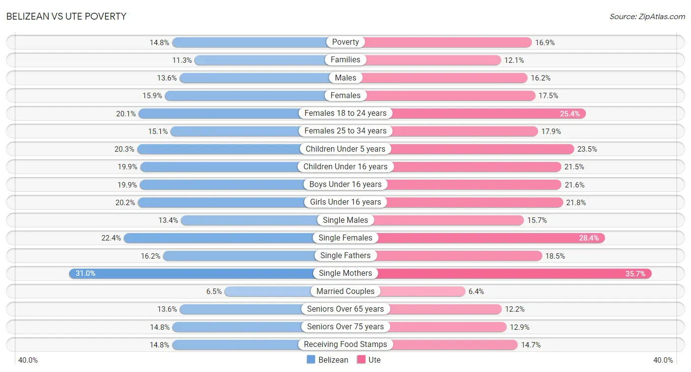 Belizean vs Ute Poverty