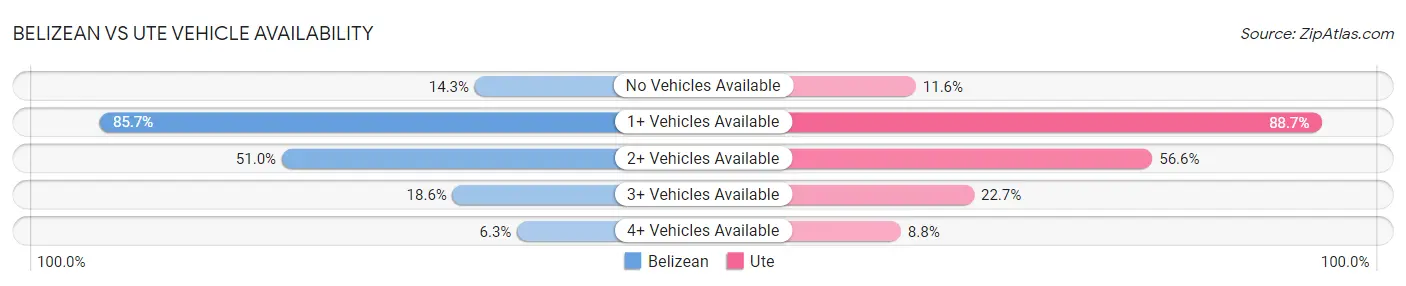 Belizean vs Ute Vehicle Availability