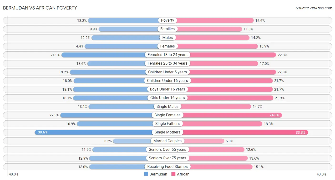 Bermudan vs African Poverty