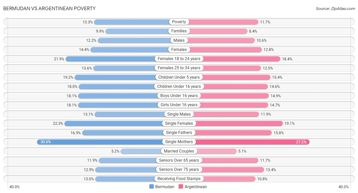 Bermudan vs Argentinean Poverty