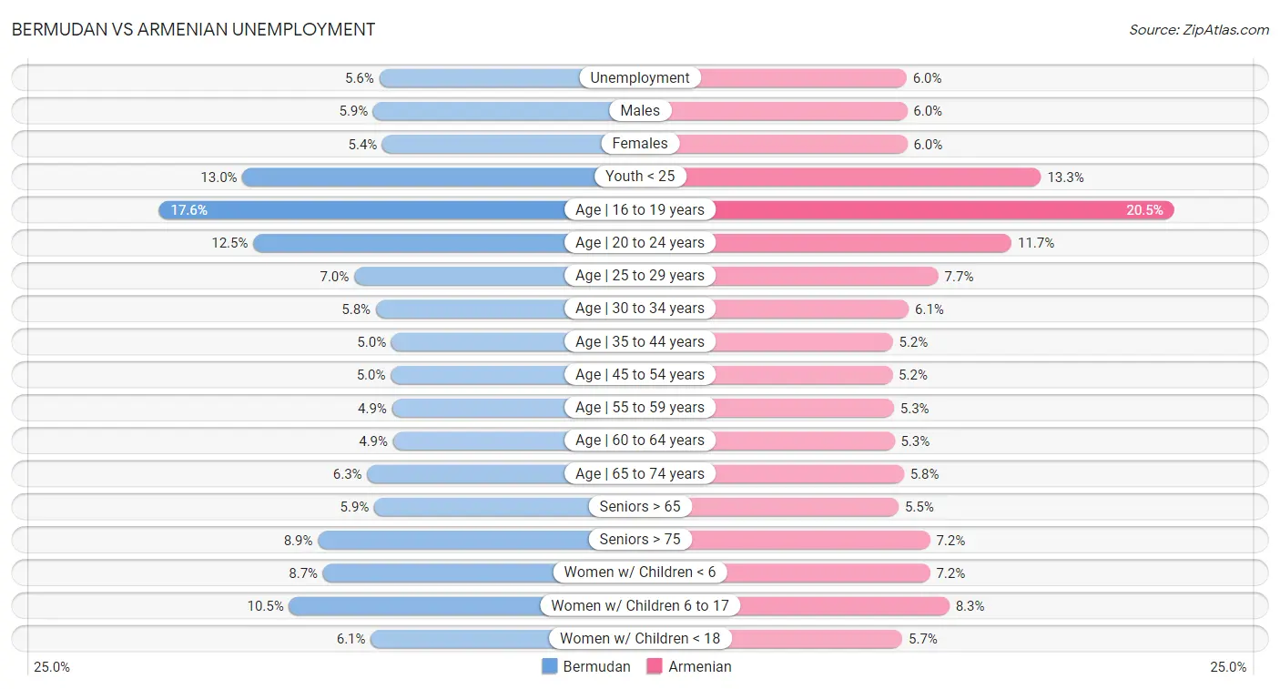 Bermudan vs Armenian Unemployment