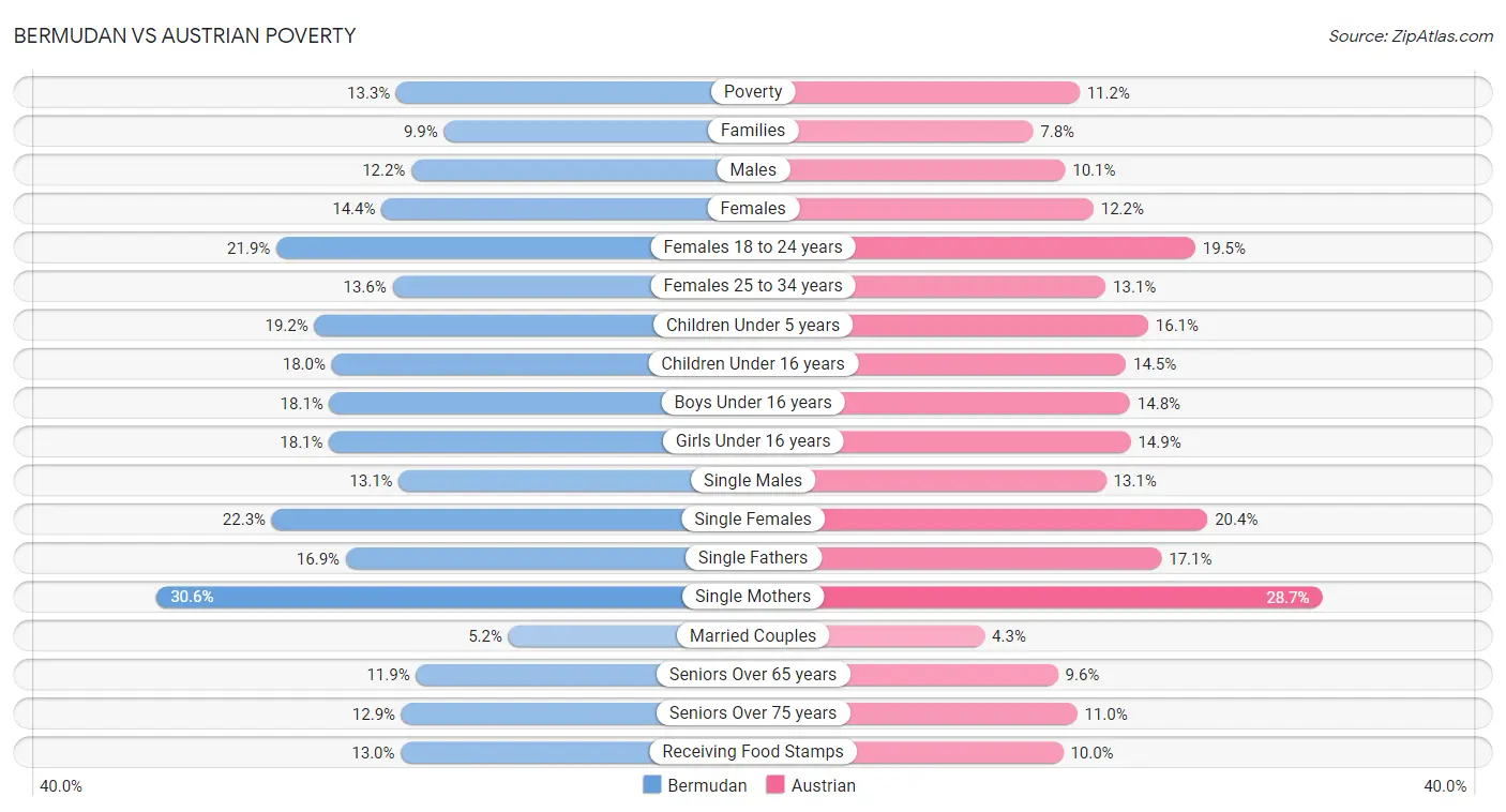 Bermudan vs Austrian Poverty