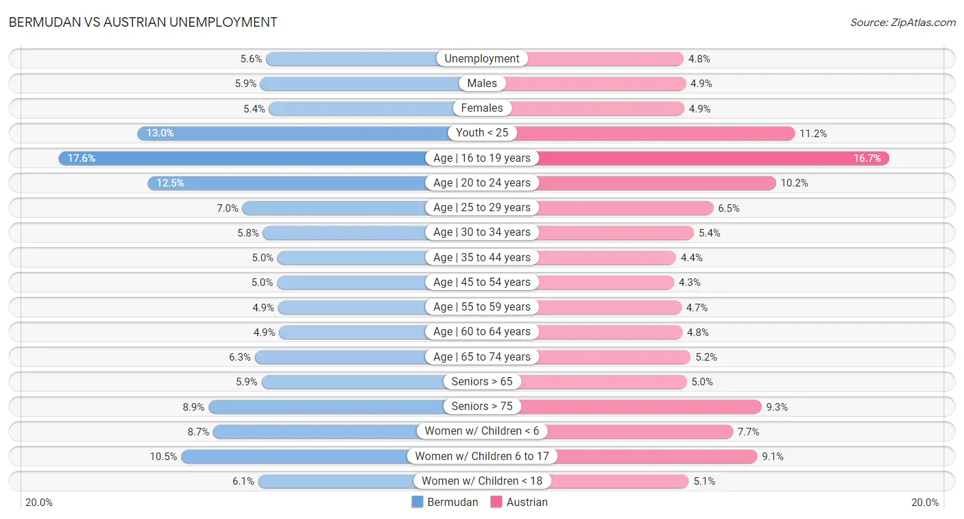 Bermudan vs Austrian Unemployment