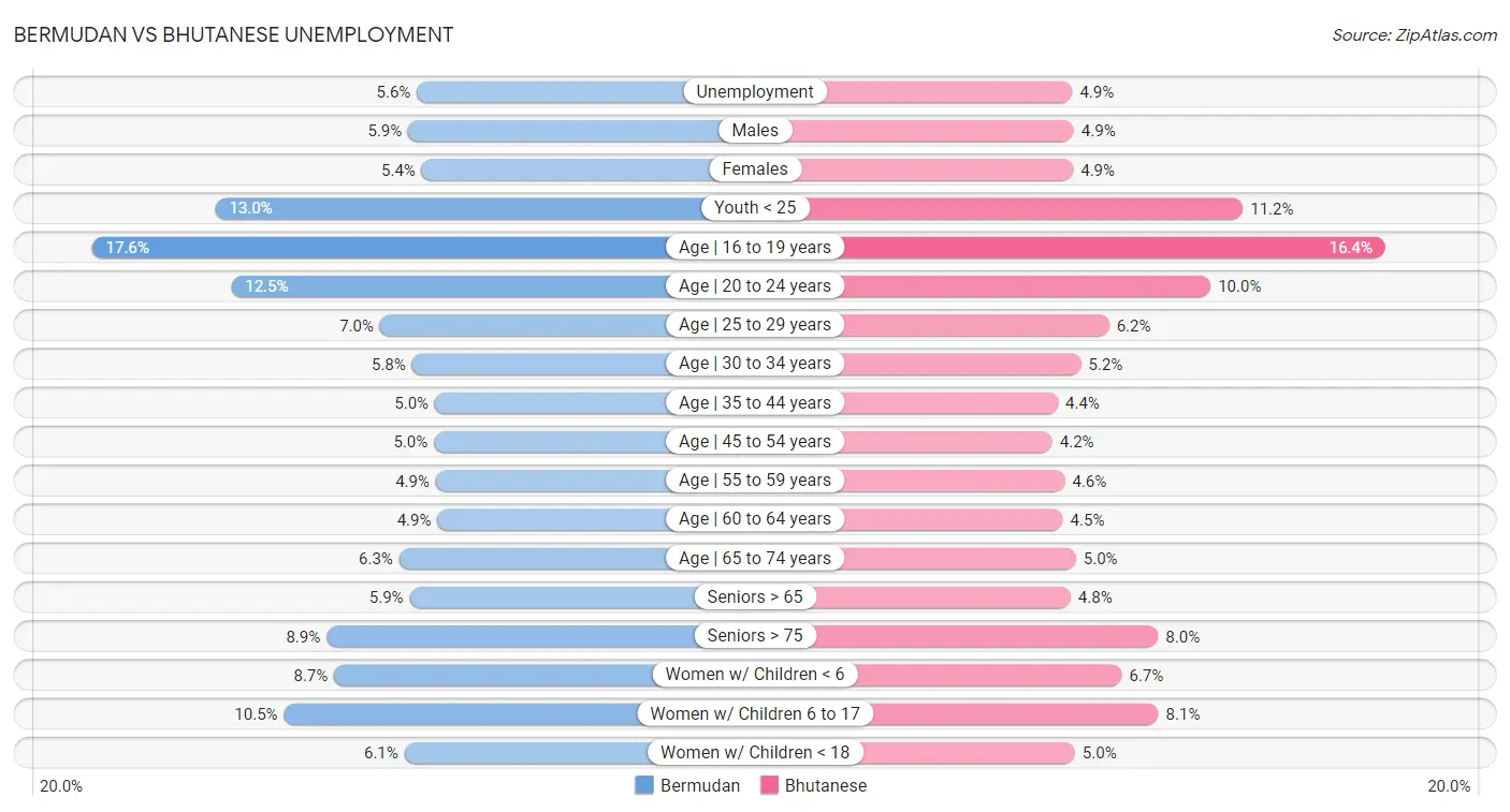 Bermudan vs Bhutanese Unemployment