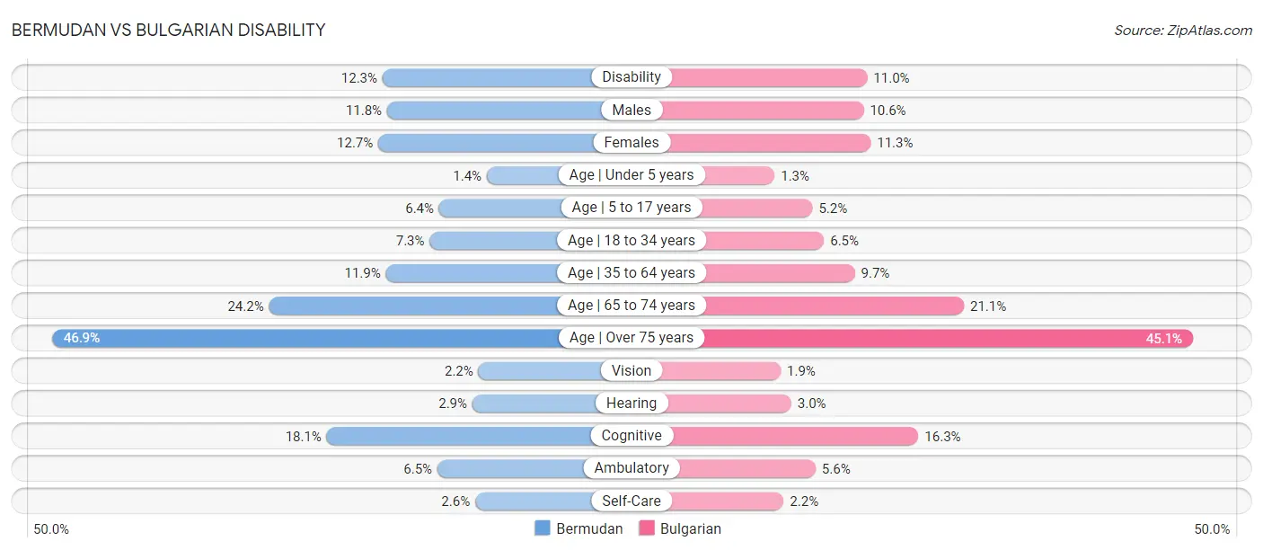 Bermudan vs Bulgarian Disability