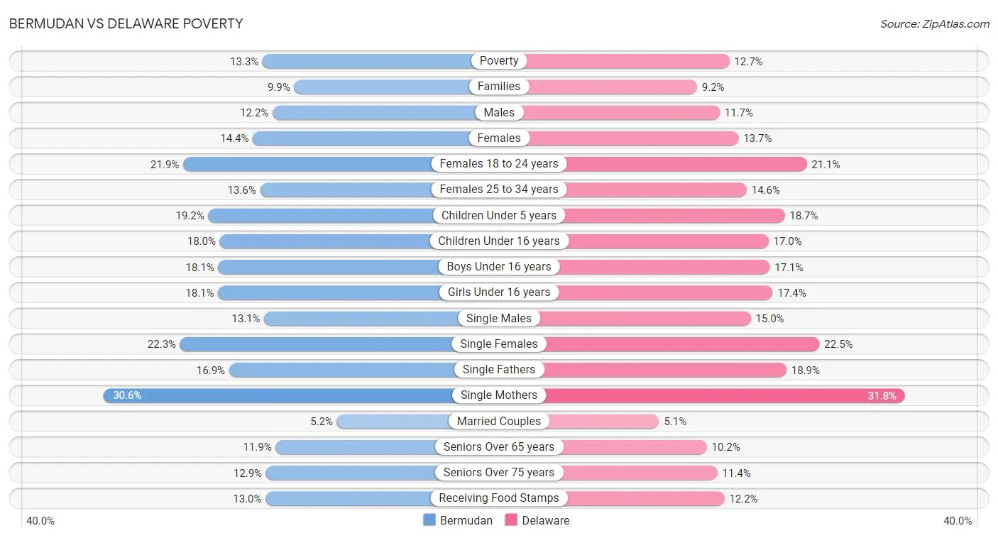 Bermudan vs Delaware Poverty