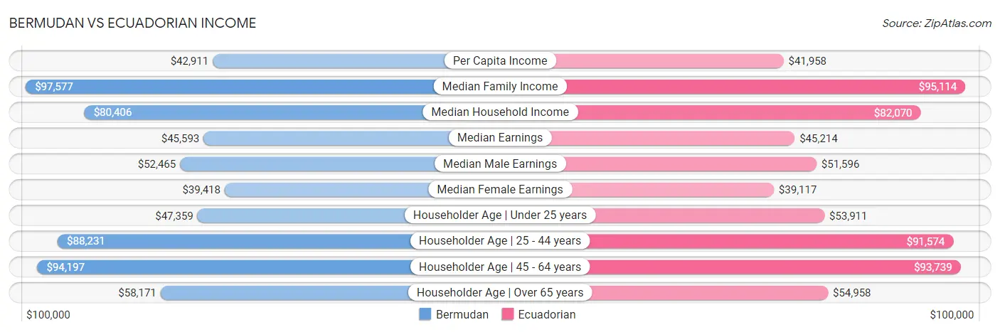 Bermudan vs Ecuadorian Income