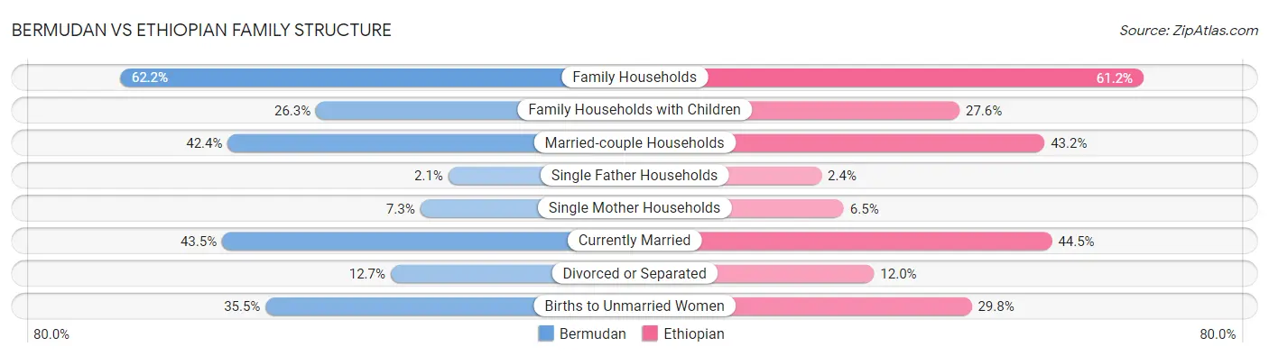 Bermudan vs Ethiopian Family Structure