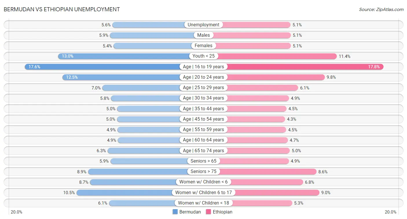 Bermudan vs Ethiopian Unemployment