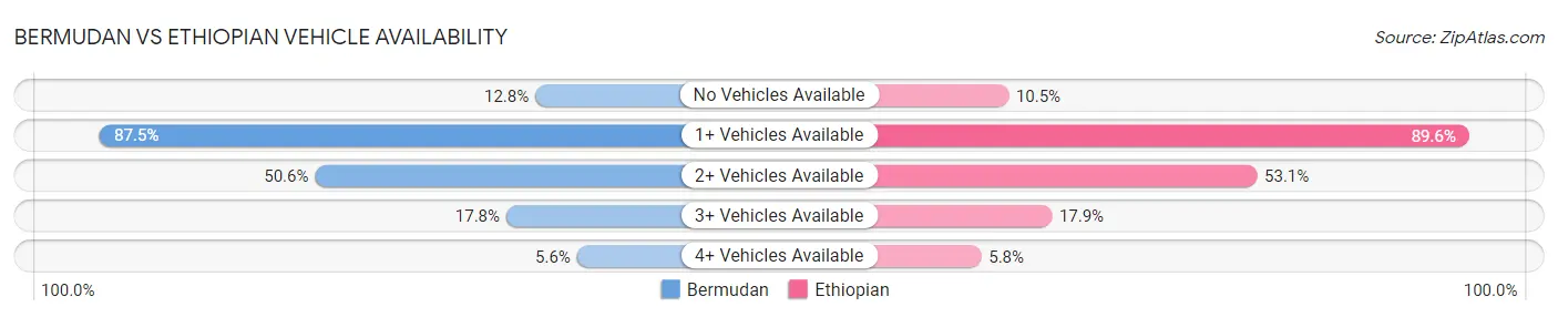 Bermudan vs Ethiopian Vehicle Availability