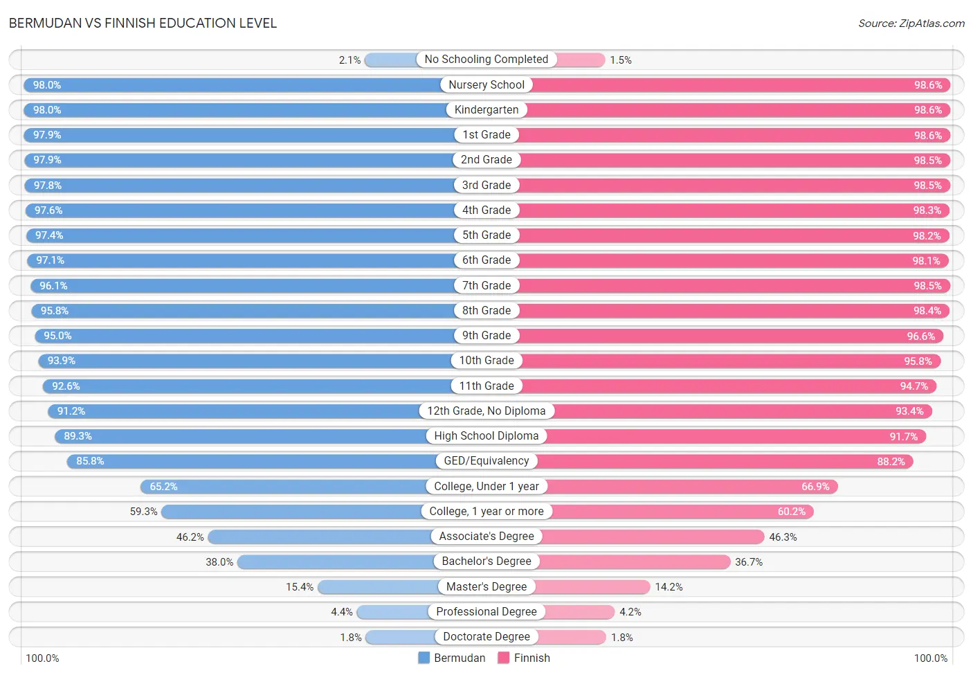 Bermudan vs Finnish Education Level