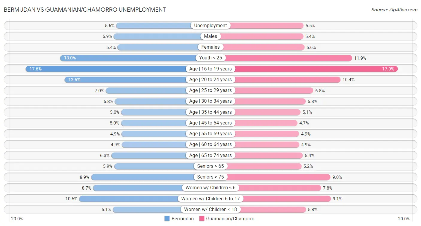 Bermudan vs Guamanian/Chamorro Unemployment