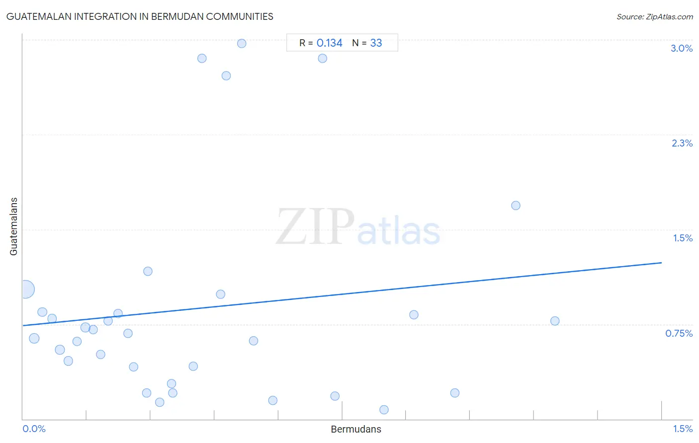 Bermudan Integration in Guatemalan Communities