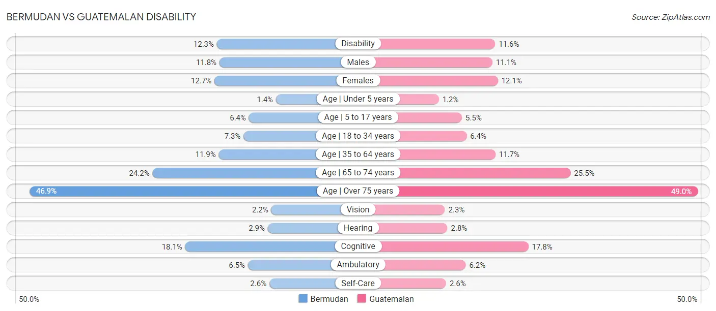 Bermudan vs Guatemalan Disability