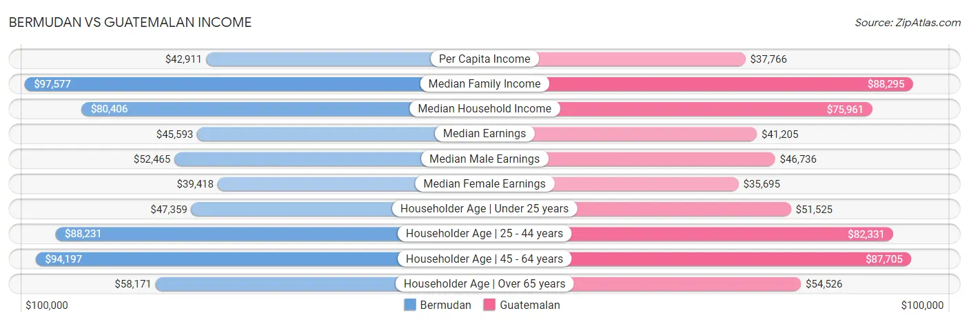 Bermudan vs Guatemalan Income