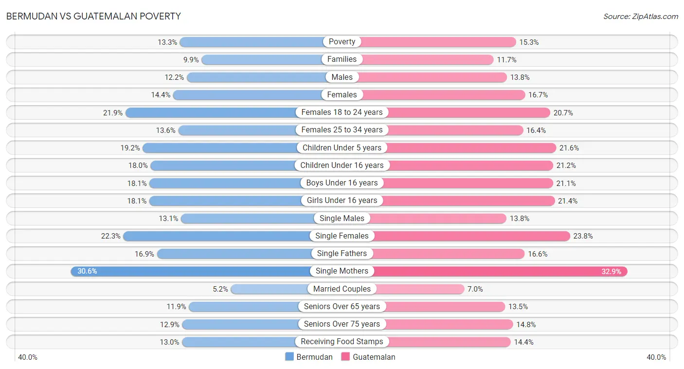 Bermudan vs Guatemalan Poverty