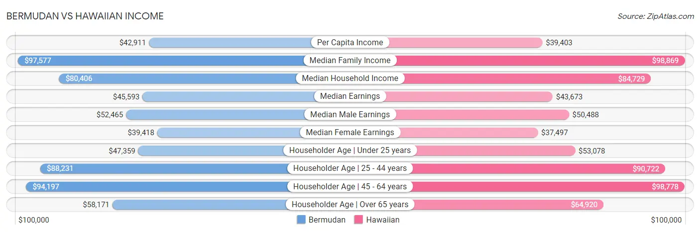 Bermudan vs Hawaiian Income