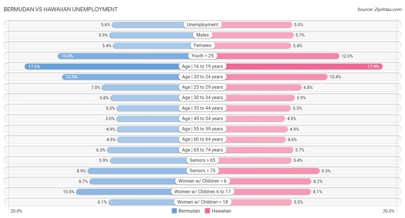 Bermudan vs Hawaiian Unemployment