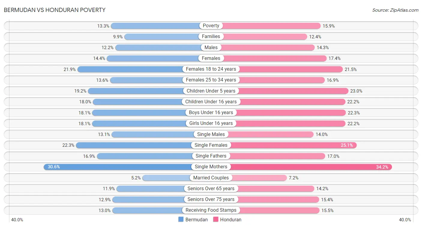 Bermudan vs Honduran Poverty