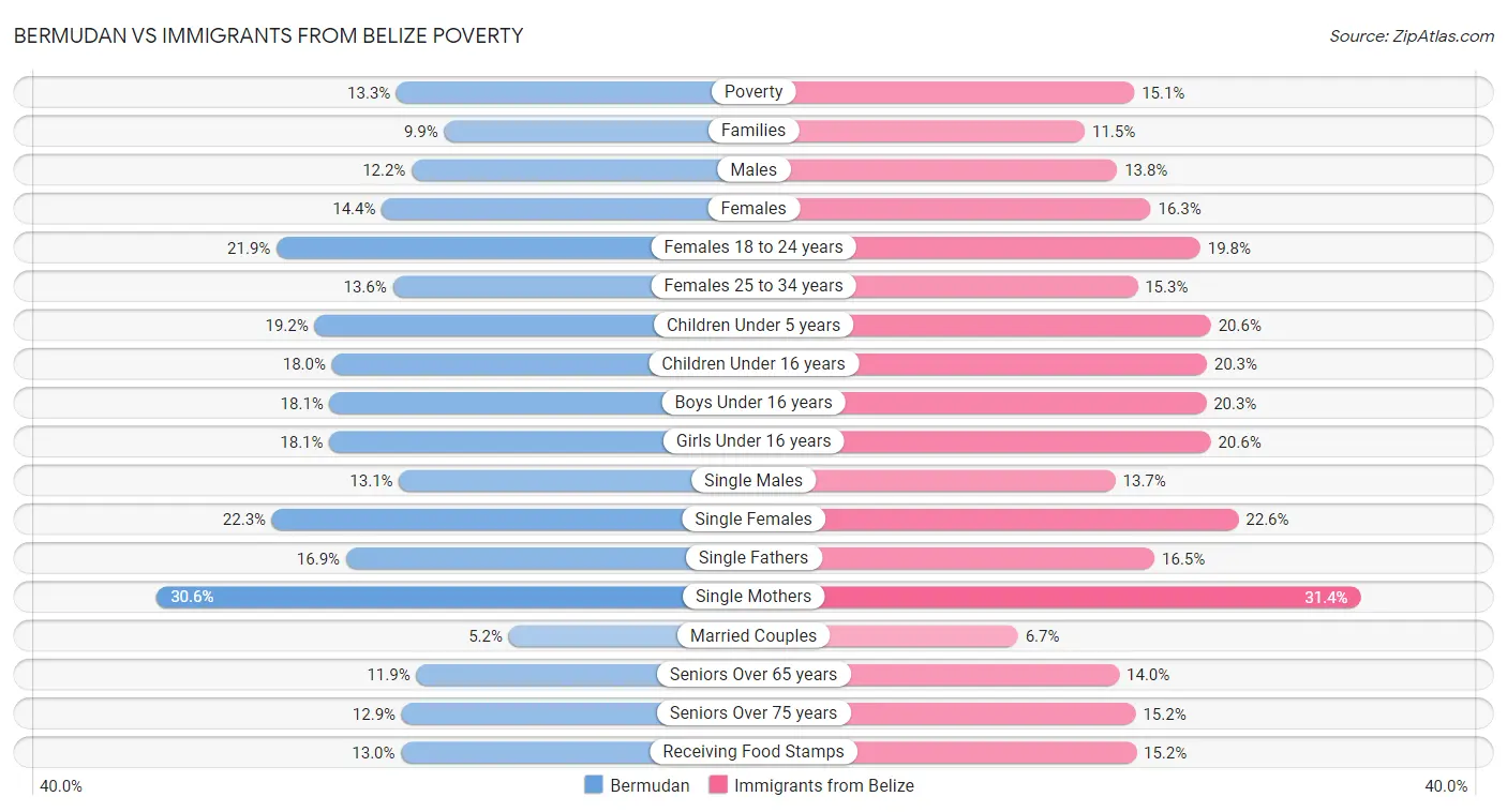 Bermudan vs Immigrants from Belize Poverty