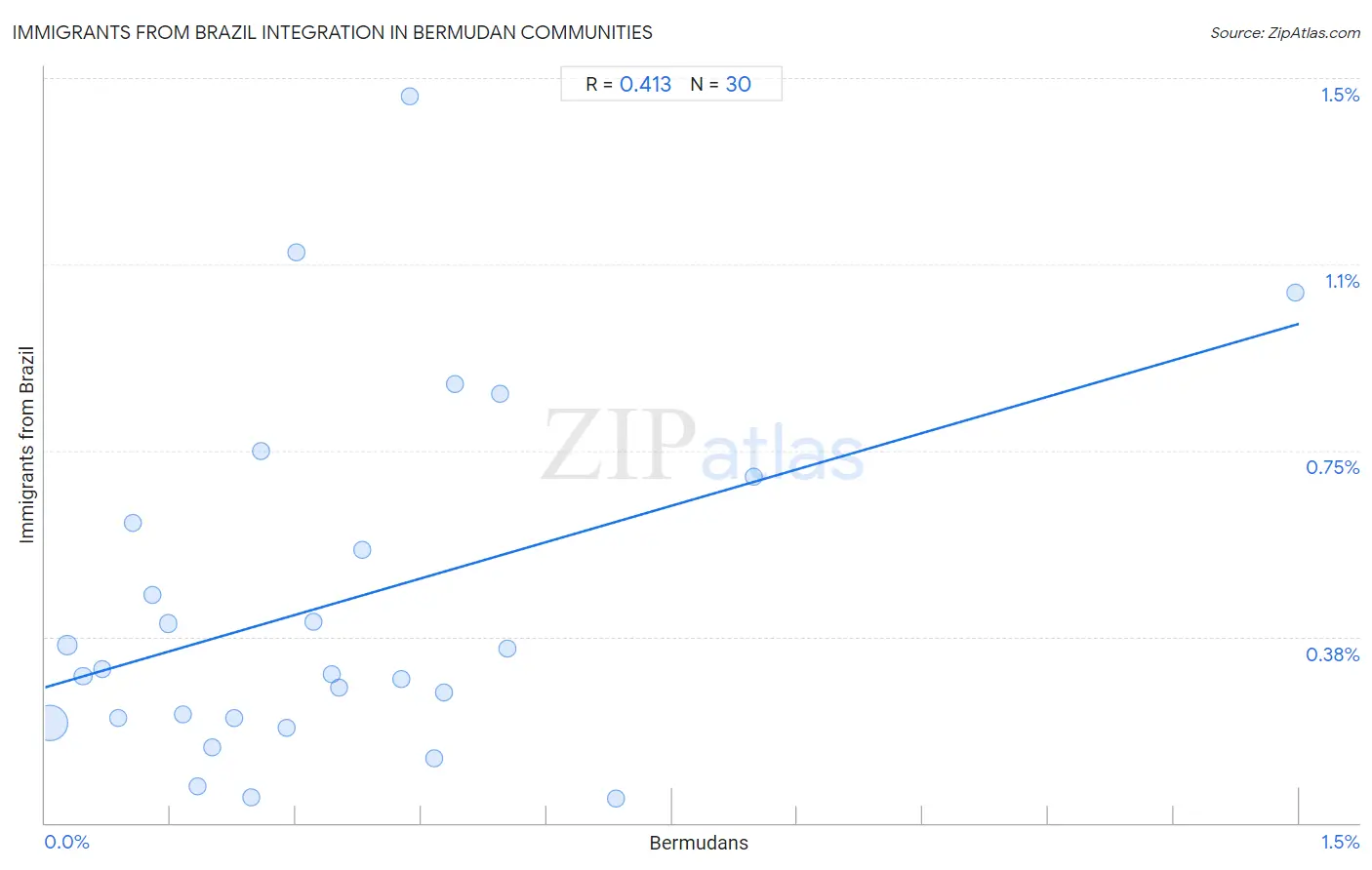 Bermudan Integration in Immigrants from Brazil Communities