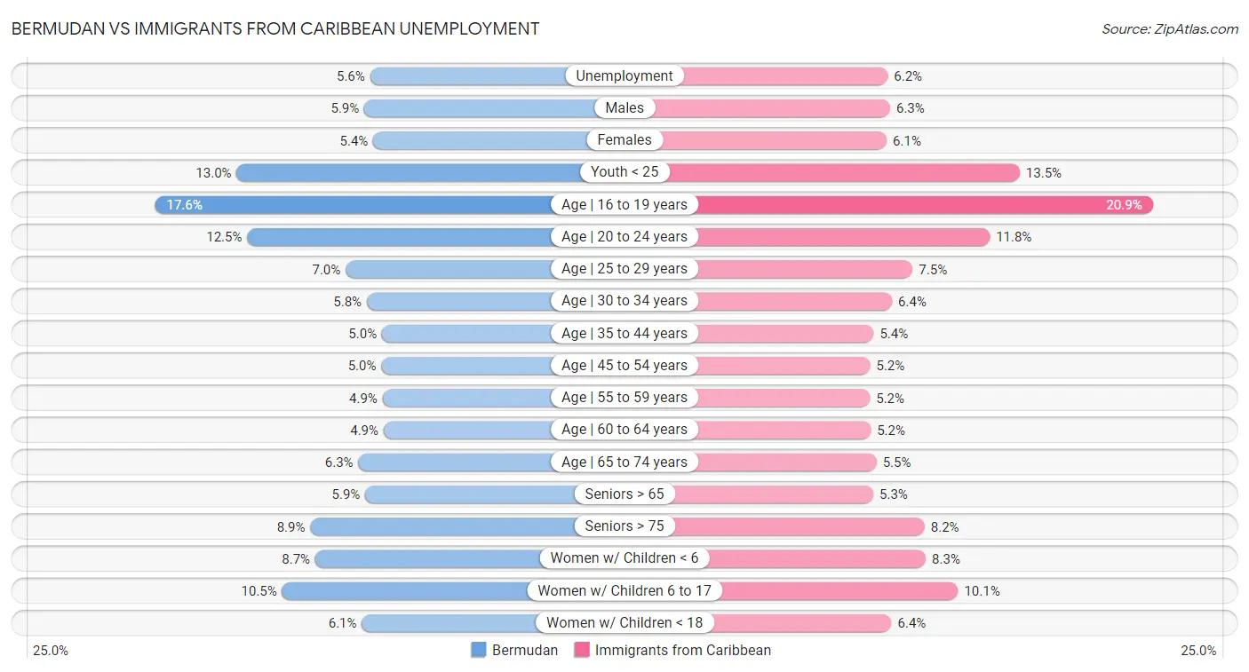 Bermudan vs Immigrants from Caribbean Unemployment