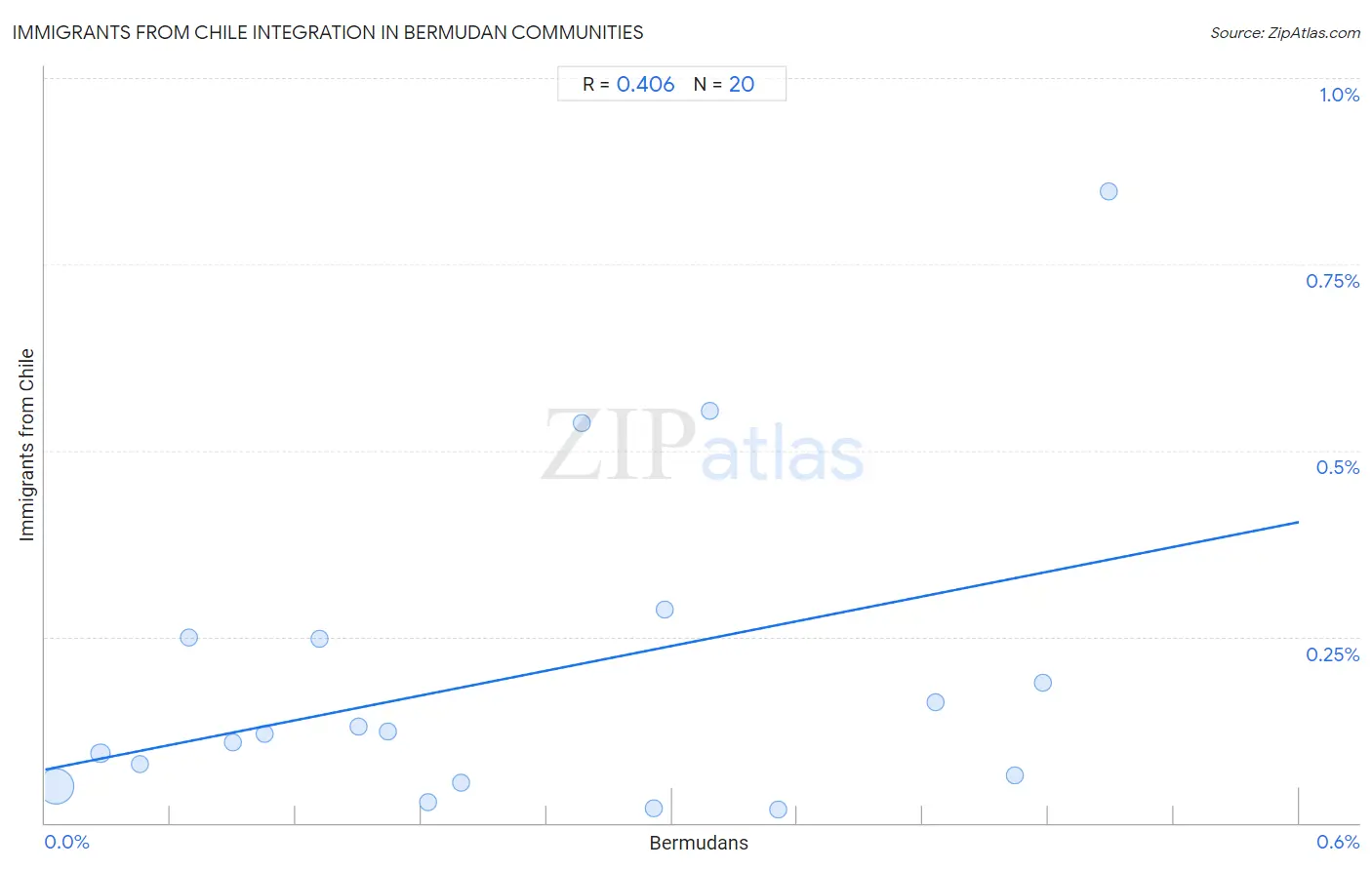 Bermudan Integration in Immigrants from Chile Communities