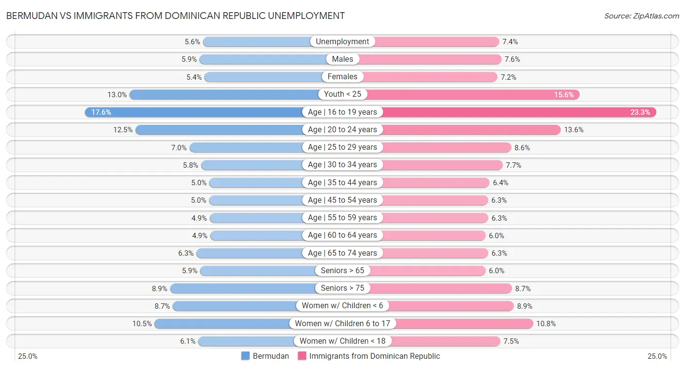 Bermudan vs Immigrants from Dominican Republic Unemployment