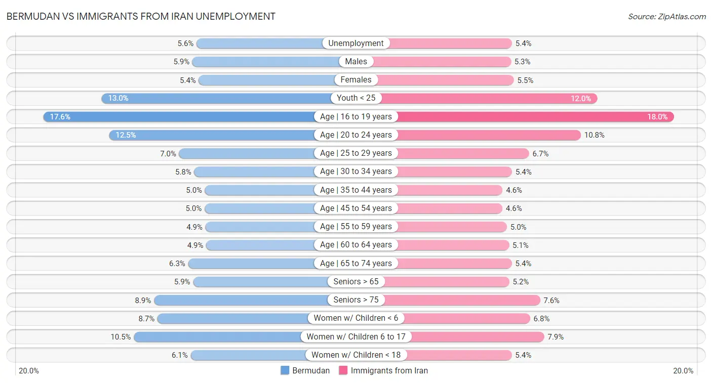 Bermudan vs Immigrants from Iran Unemployment