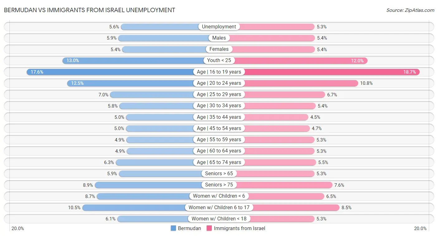 Bermudan vs Immigrants from Israel Unemployment