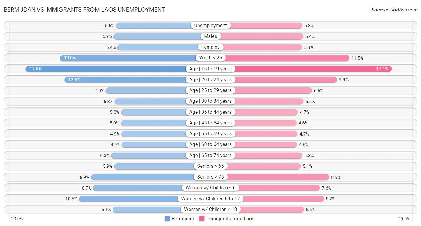 Bermudan vs Immigrants from Laos Unemployment