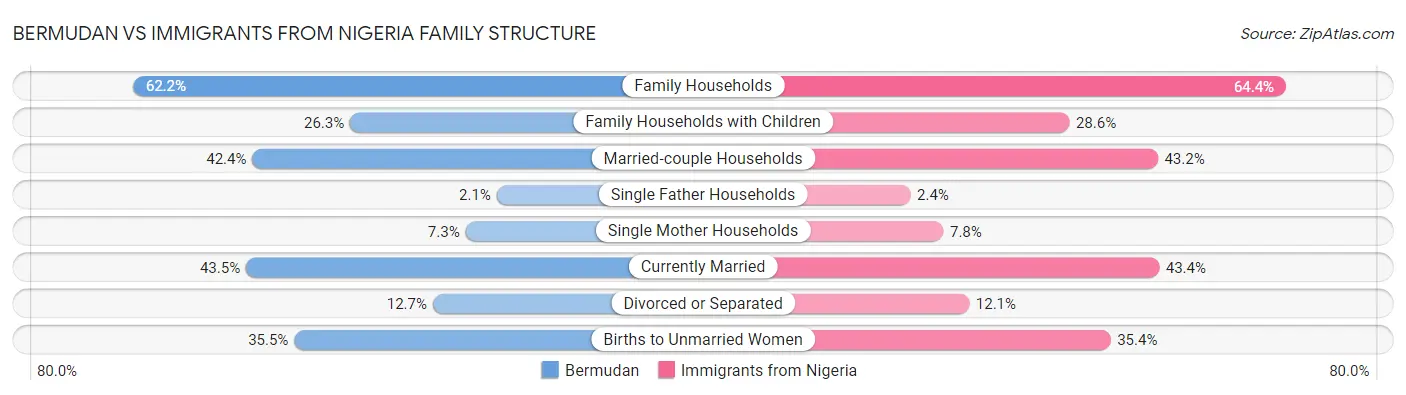 Bermudan vs Immigrants from Nigeria Family Structure